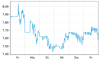Chart RE/MAX Holdings Inc. - 1 Week