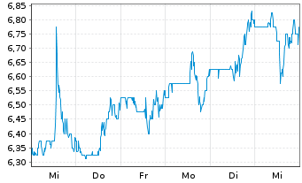 Chart RE/MAX Holdings Inc. - 1 semaine