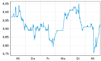 Chart Ready Capital Corp. - 1 Week