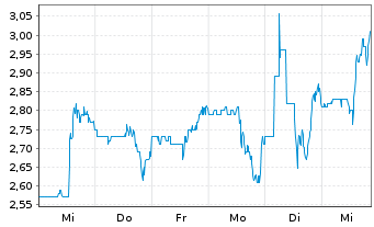 Chart Anywhere Real Estate Inc. - 1 Week