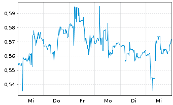 Chart reAlpha Tech Corp. - 1 semaine