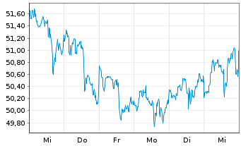 Chart Realty Income Corp. - 1 Week