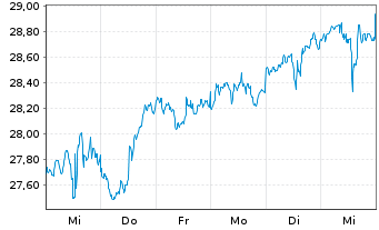 Chart Reaves Utility Income Fund - 1 semaine