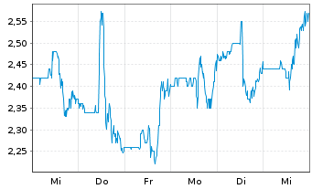 Chart Red Robin Gourmet Burgers Inc. - 1 semaine