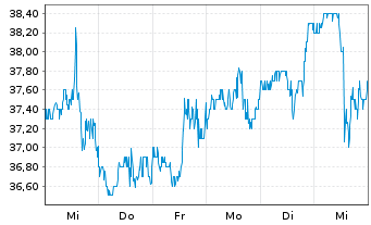 Chart Red Rock Resorts Inc. - 1 semaine