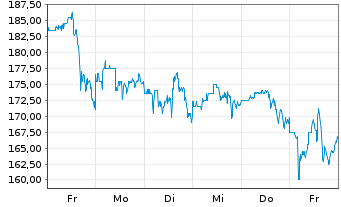 Chart Reddit Inc. - 1 Week