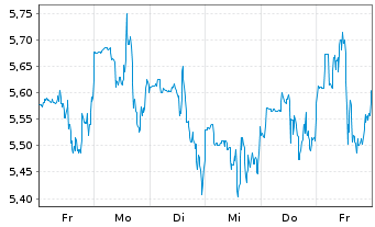 Chart Redfin Corporation - 1 semaine