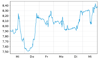 Chart Redfin Corporation - 1 semaine