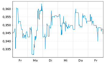 Chart Redhill Biopharma Ltd. - 1 Week