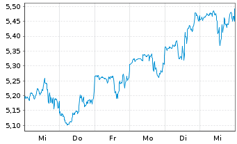 Chart Redwood Trust Inc. - 1 semaine