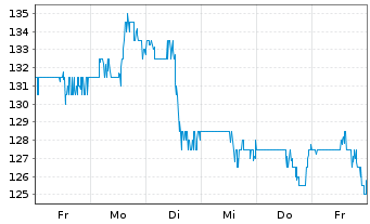 Chart Regal Rexnord Corp. - 1 semaine
