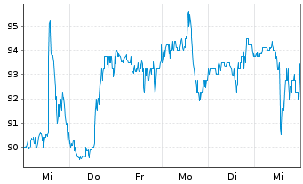 Chart Regal Rexnord Corp. - 1 semaine