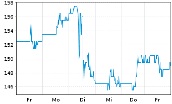 Chart Regal Rexnord Corp. - 1 semaine