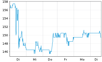 Chart Regal Rexnord Corp. - 1 Week