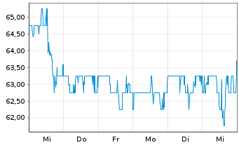 Chart Regency Centers Corp. - 1 semaine