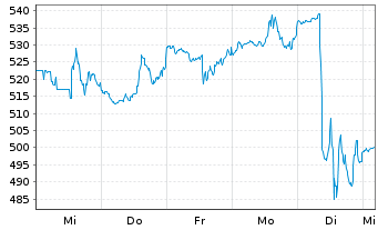 Chart Regeneron Pharmaceuticals Inc. - 1 Week