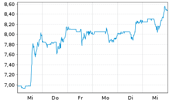 Chart Regenxbio Inc. - 1 Week