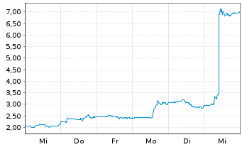 Chart Regulus Therapeutics Inc. - 1 Week