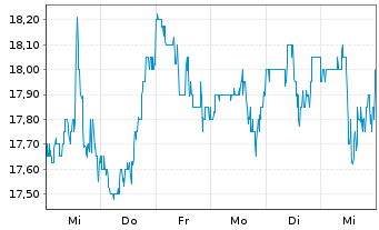 Chart Regions Financial Corp. - 1 semaine