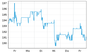 Chart Reinsurance Grp of Amer. Inc. - 1 Week