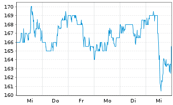 Chart Reinsurance Grp of Amer. Inc. - 1 Week