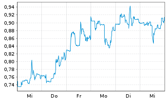 Chart Rekor Systems Inc. - 1 Week