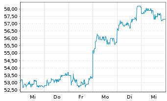 Chart Reliance Industries Ltd. GDRs144A - 1 semaine