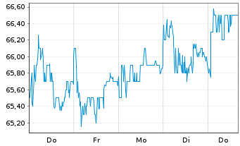 Chart Reliance Industries Ltd. GDRs144A - 1 semaine