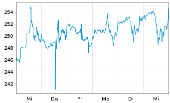 Chart Reliance Inc. - 1 Week