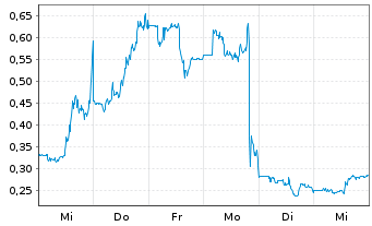 Chart Relmada Therapeutics Inc. - 1 Week