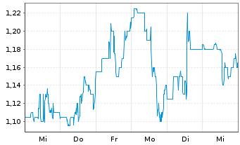 Chart Emeren Group Ltd. Sp ADRs - 1 semaine