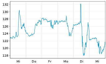 Chart RepliGen Corp. - 1 semaine