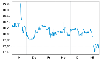 Chart Upbound Group Inc. - 1 semaine