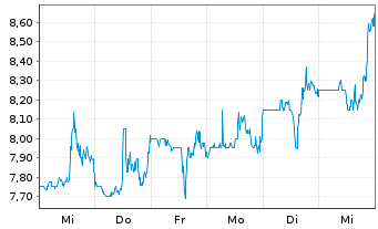 Chart Replimune Group Inc. - 1 semaine