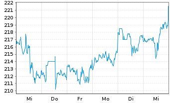 Chart Republic Services Inc. - 1 semaine