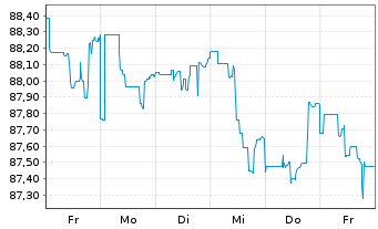 Chart Uruguay, Republik DL-Bonds 2012(43-45) - 1 Week