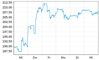 Chart ResMed Inc. - 1 Week