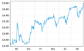 Chart Resideo Technologies Inc. - 1 Week