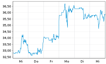 Chart Revolution Medicines Inc. - 1 semaine