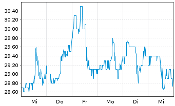 Chart Rexford Industrial Realty Inc. - 1 Woche