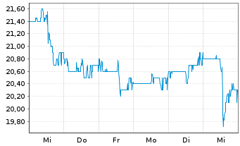 Chart Reynolds Consumer Product.Inc. - 1 Week