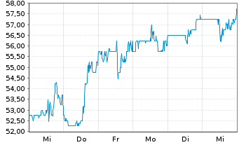 Chart Rhythm Pharmaceuticals Inc. - 1 Week