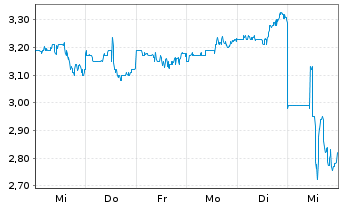 Chart Ribbon Communications Inc. - 1 semaine