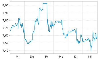 Chart Richardson Electronics Ltd. - 1 semaine