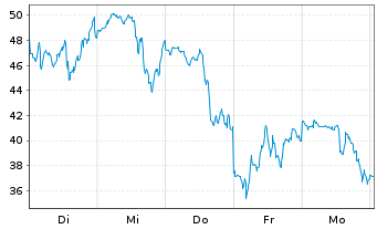 Chart Rigetti Computing Inc. - 1 Week