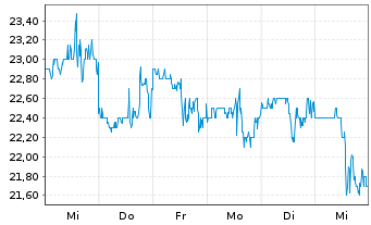 Chart Riley Exploration Permian Inc. - 1 Week