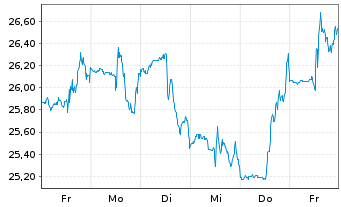 Chart RingCentral Inc. Shares A  - 1 Week