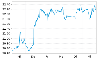 Chart RingCentral Inc. Shares A  - 1 Week