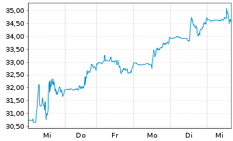 Chart RingCentral Inc. Shares A  - 1 semaine
