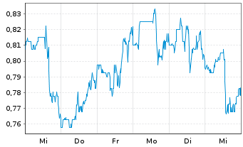 Chart Ring Energy Inc. - 1 semaine